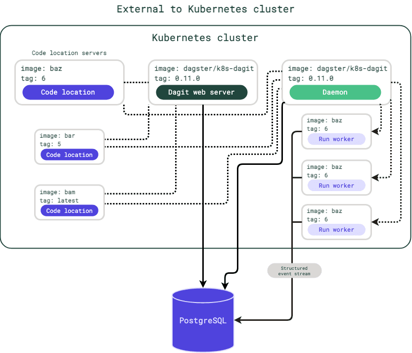 Default Dagster-Kubernetes deployment architecture